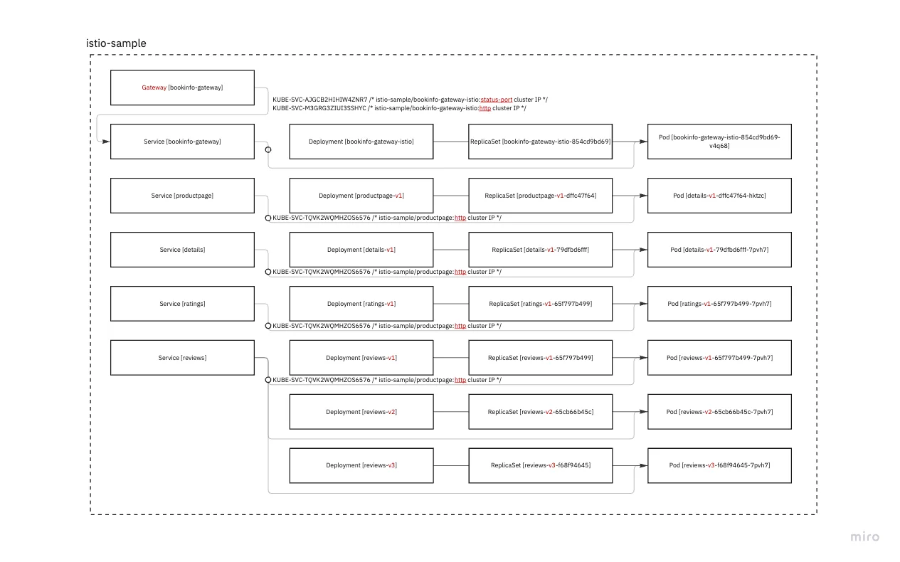 Istio sample iptable 정의