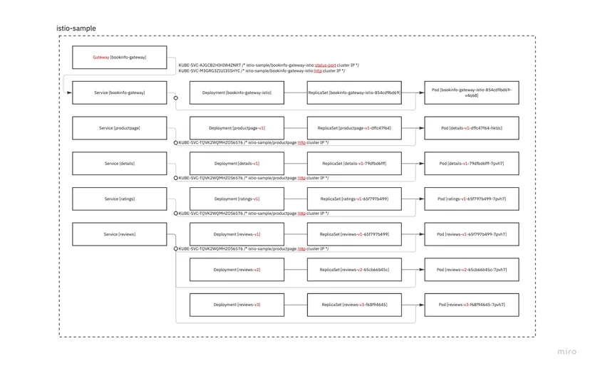 Istio sample iptable 정의