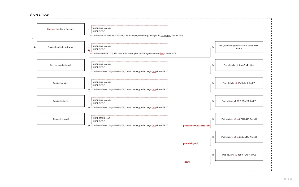 Istio sample chain 정의