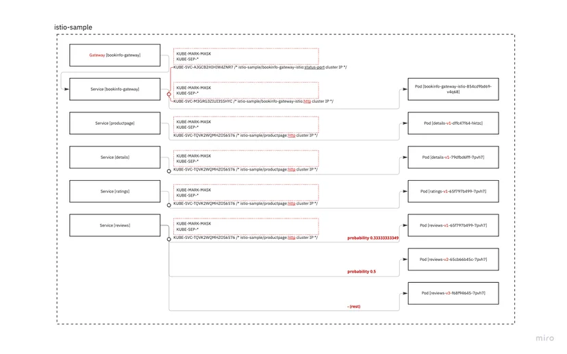 Istio sample chain 정의