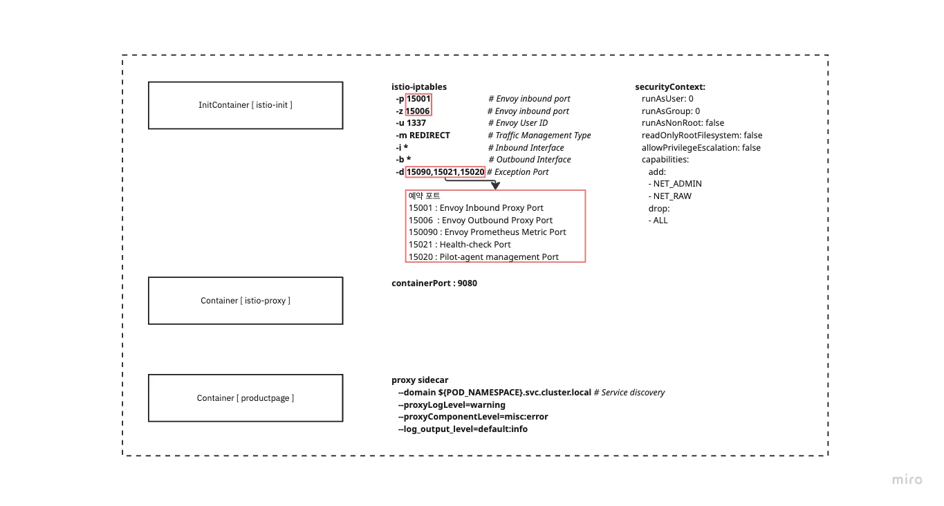 Istio-proxy(envoy) 구성도Istio sample chain 정의