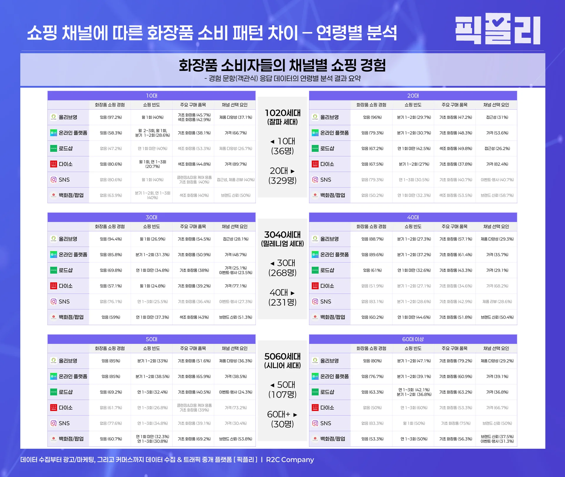 화장품 소비자들의 채널별 쇼핑 경험(연령별 분석)