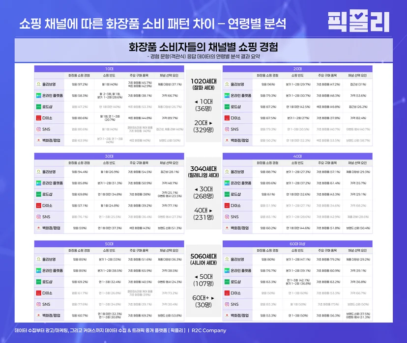 화장품 소비자들의 채널별 쇼핑 경험(연령별 분석)