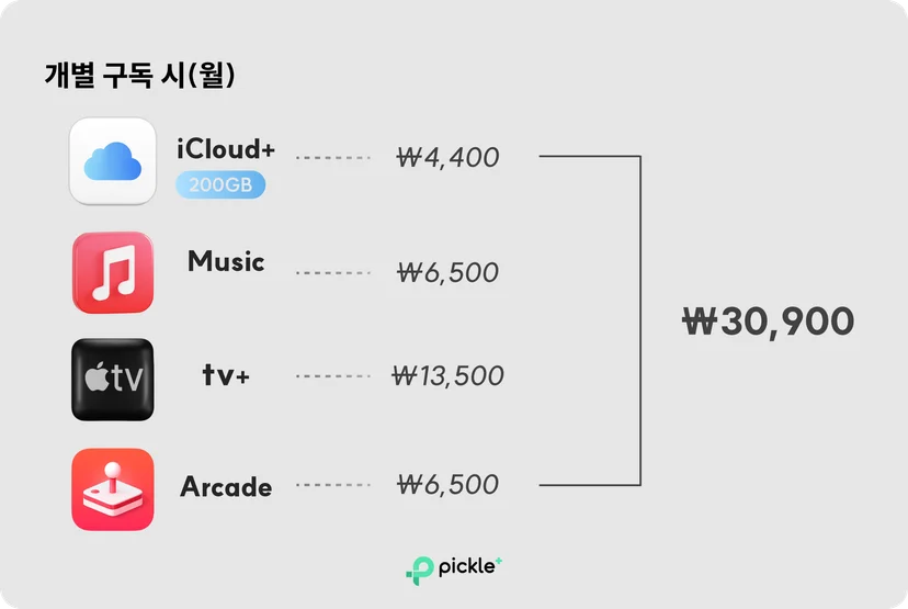 애플원요금