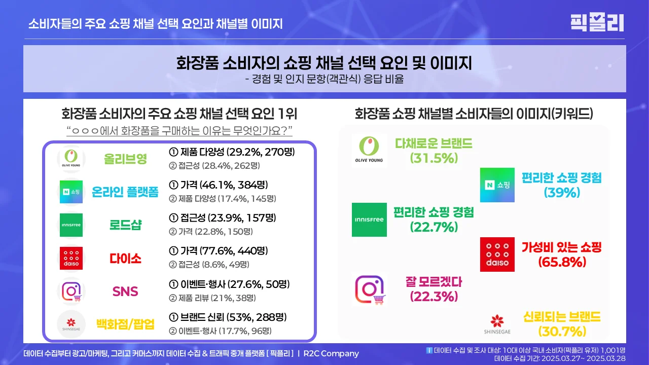 화장품 소비자의 쇼핑 채널 선택 요인 및 이미지