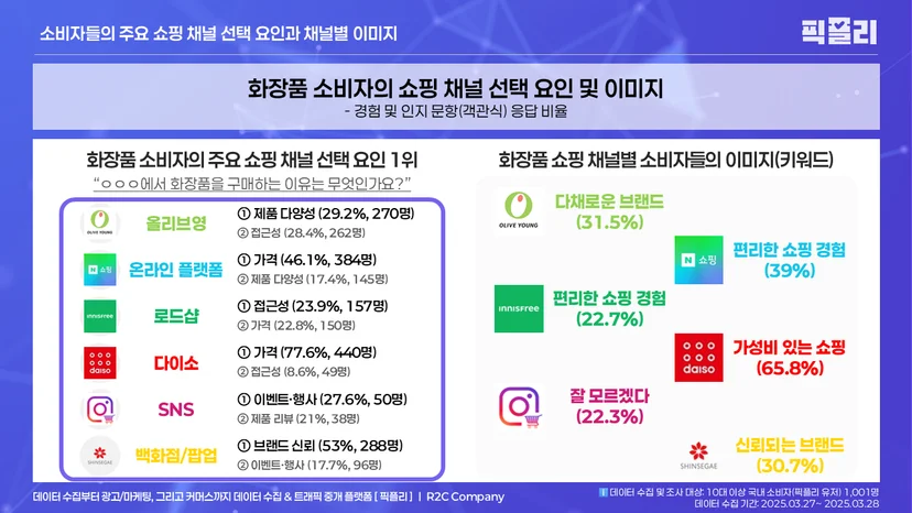 화장품 소비자의 쇼핑 채널 선택 요인 및 이미지