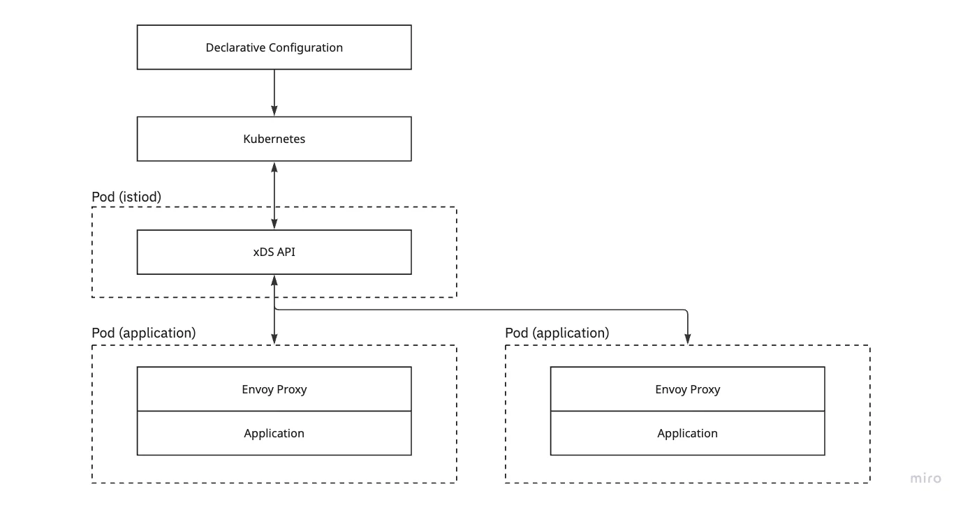 Istio와 Envoy의 구성 변경 전파 방식