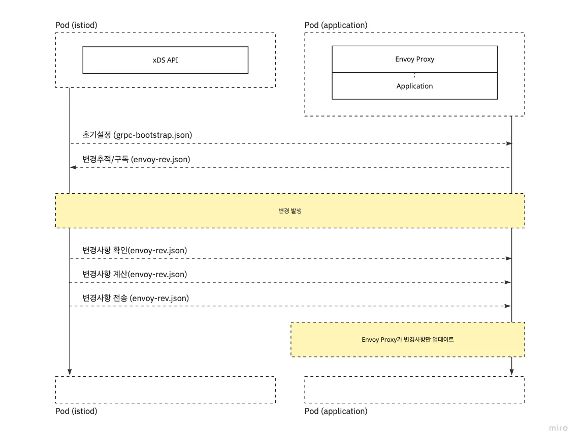 Istio와 Envoy의 구성 변경 흐름