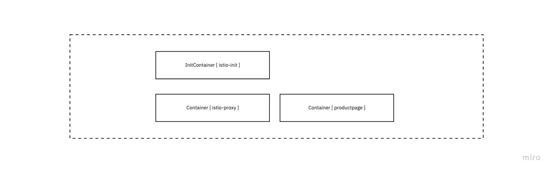 application, init-istio, istio-proxy 구조도