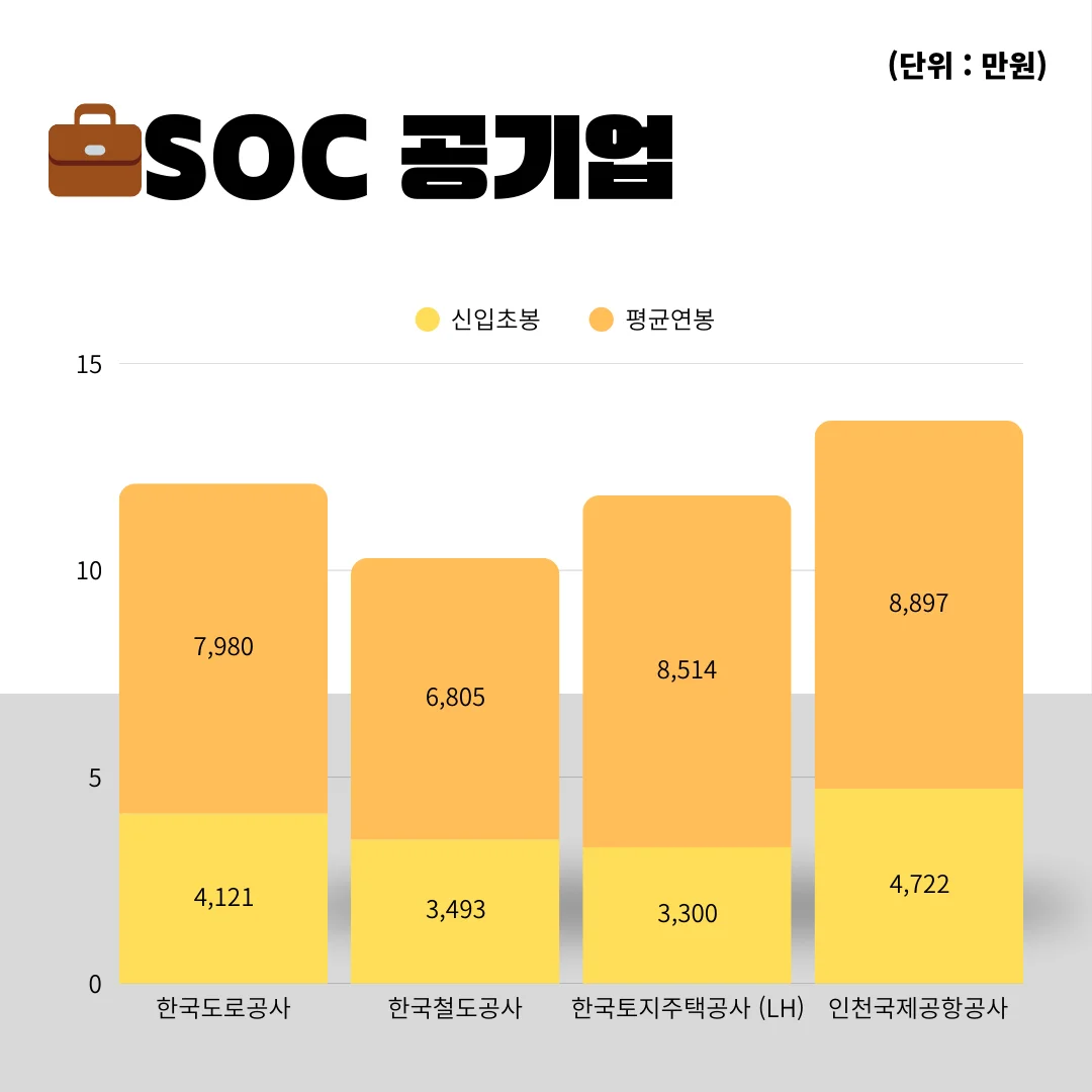 “2025 SOC공기업 연봉 그래프”