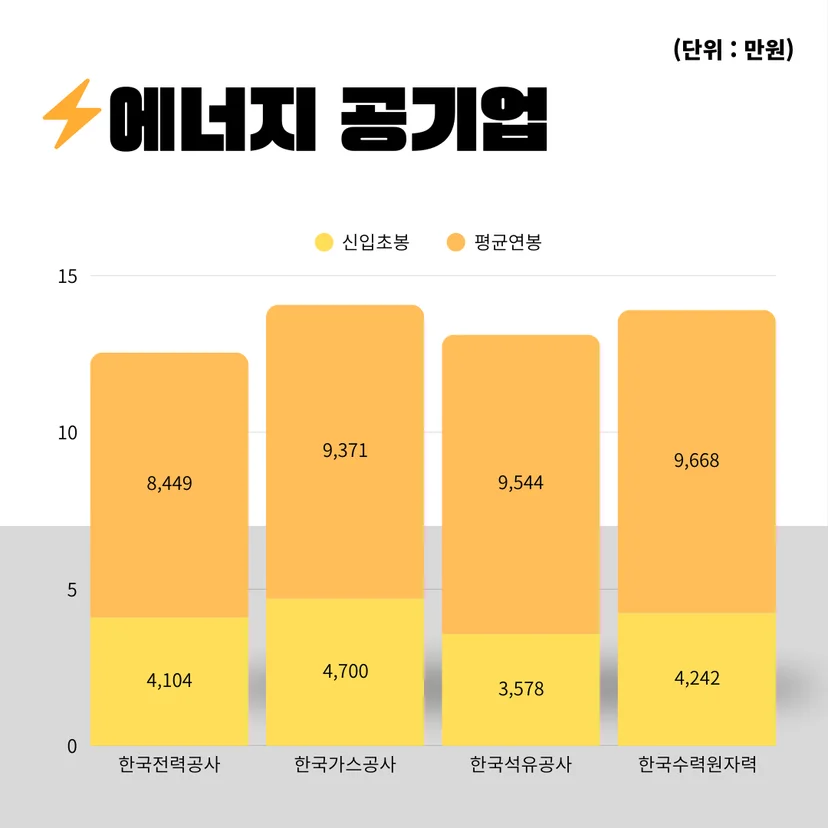“2025 에너지공기업 연봉 그래프”