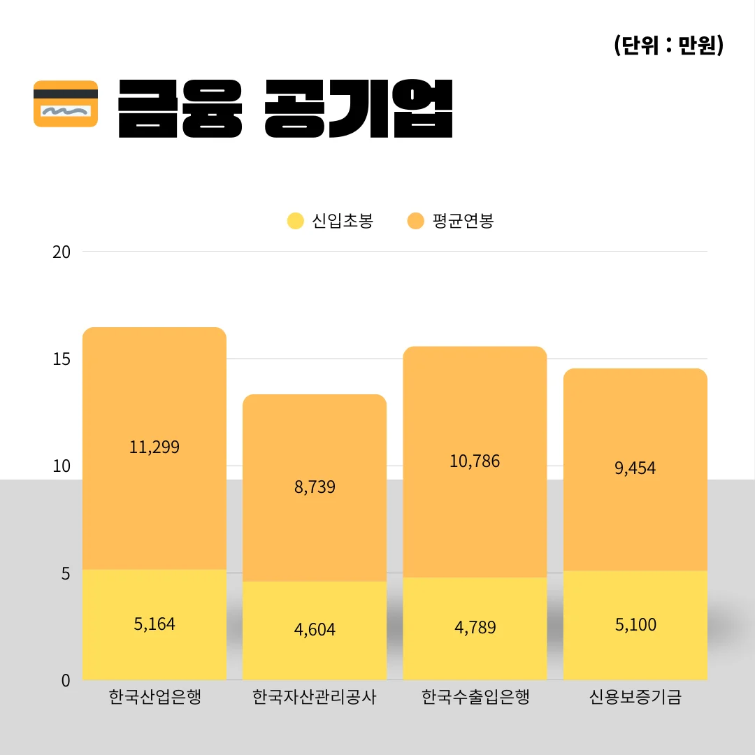 “2025 금융공기업 연봉 그래프”