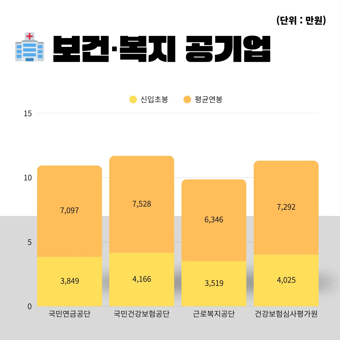“2025 보건복지 공기업 연봉 그래프”