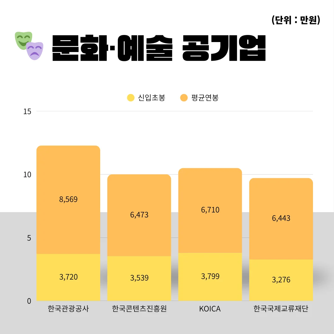 “2025 문화예술 공기업 연봉 그래프”