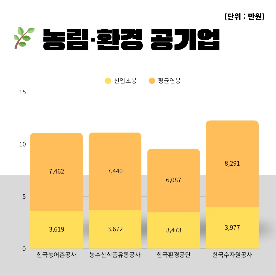 “2025 농림 환경 공기업 연봉 그래프”