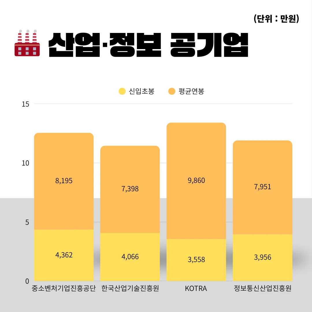 “2025 산업 정보 공기업 연봉 그래프”