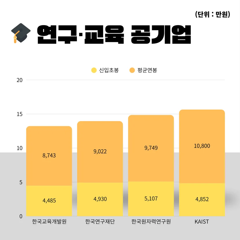 “2025 연구 교육 공기업 연봉 그래프”