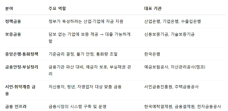 금융공기업 분야별 주요 역할