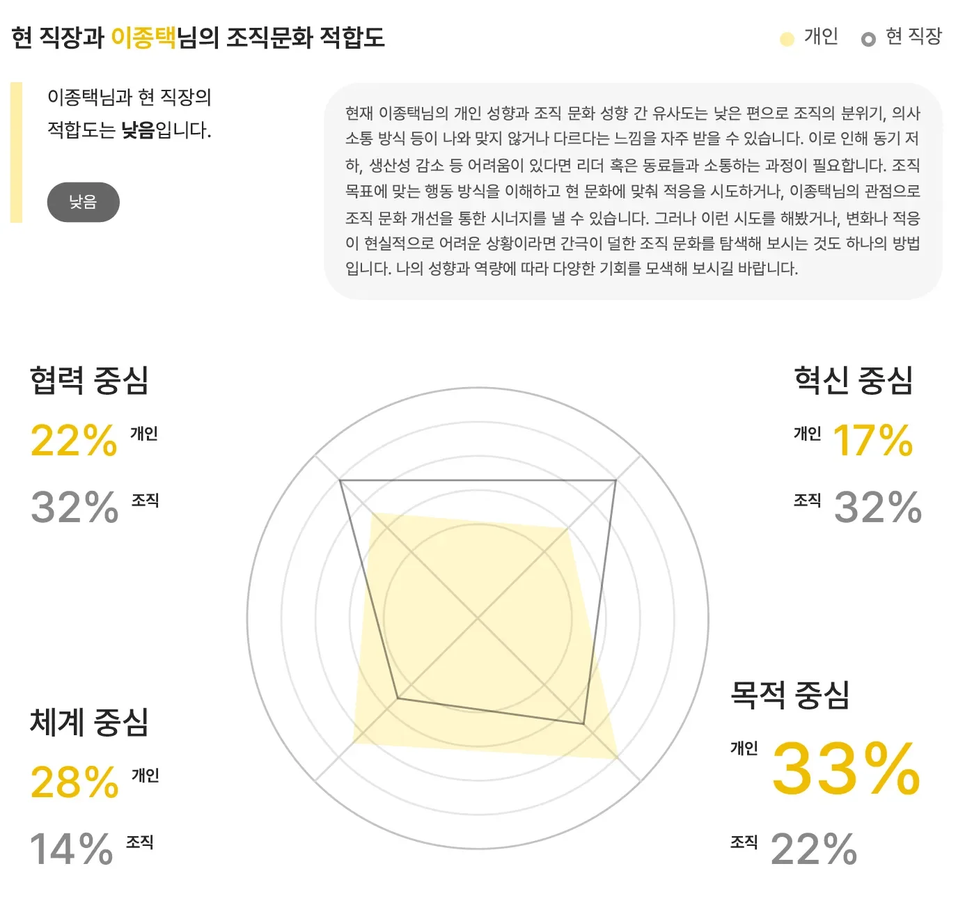 조직문화핏, 웨이마크진단