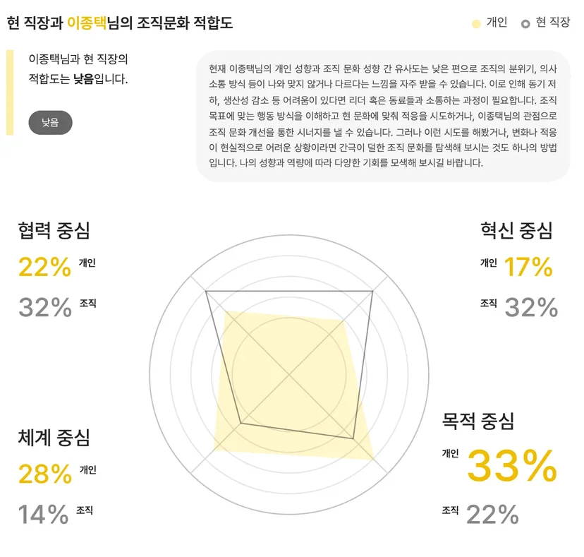 조직문화핏, 웨이마크진단