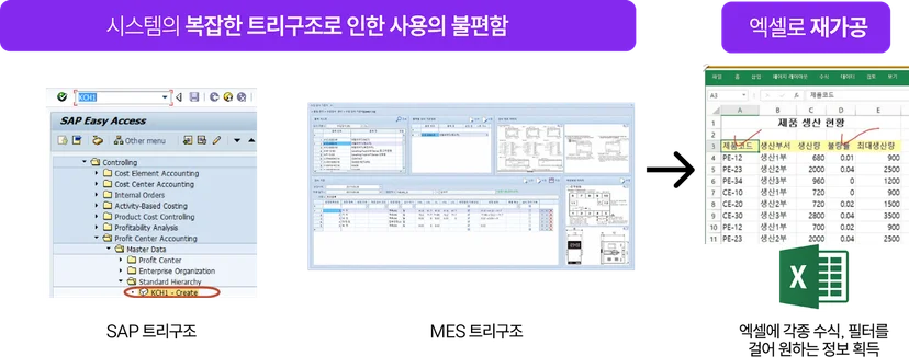 복잡한 시스템과 엑셀로 매번 재가공 해야했던 업무