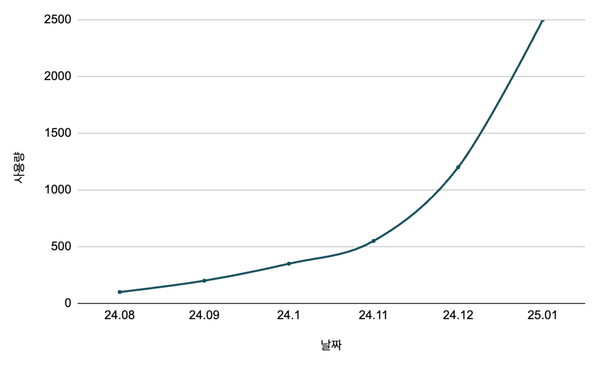 W사의 DARVIS 사용량