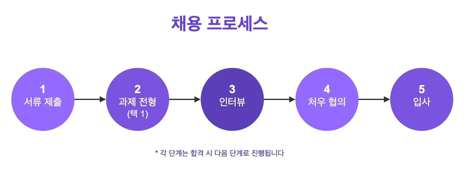 디피니트 사업개발매니저 채용 프로세스