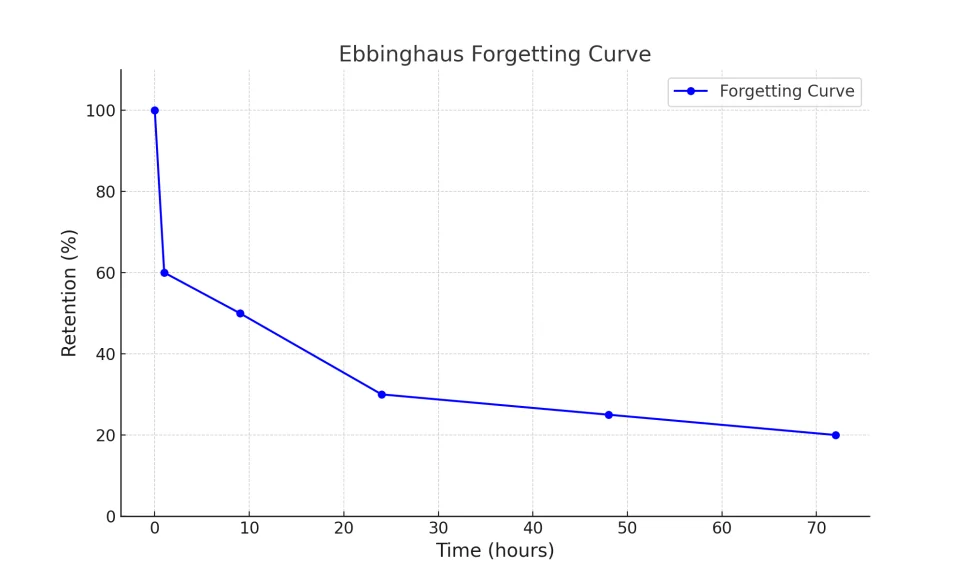 에빙하우스 망각 곡선