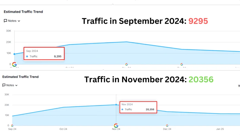 Screenshot of Beco's data about estimated traffic trend 