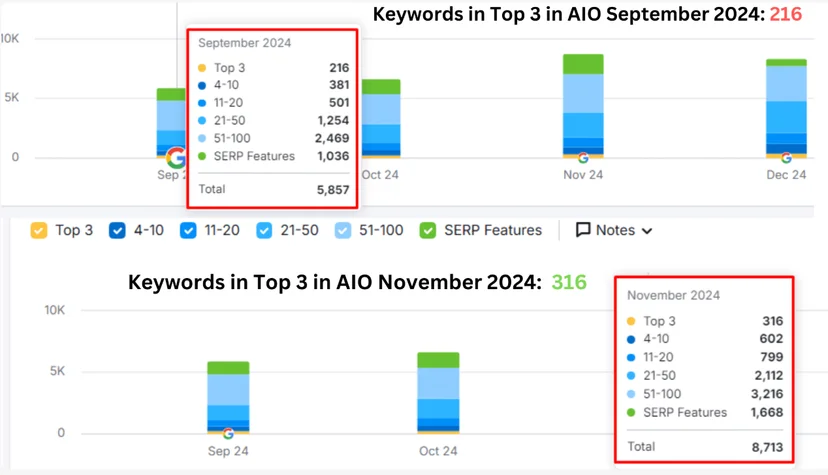 Screenshot of Beco's data concerning "keywords showing up in the top 3 AI overviews 