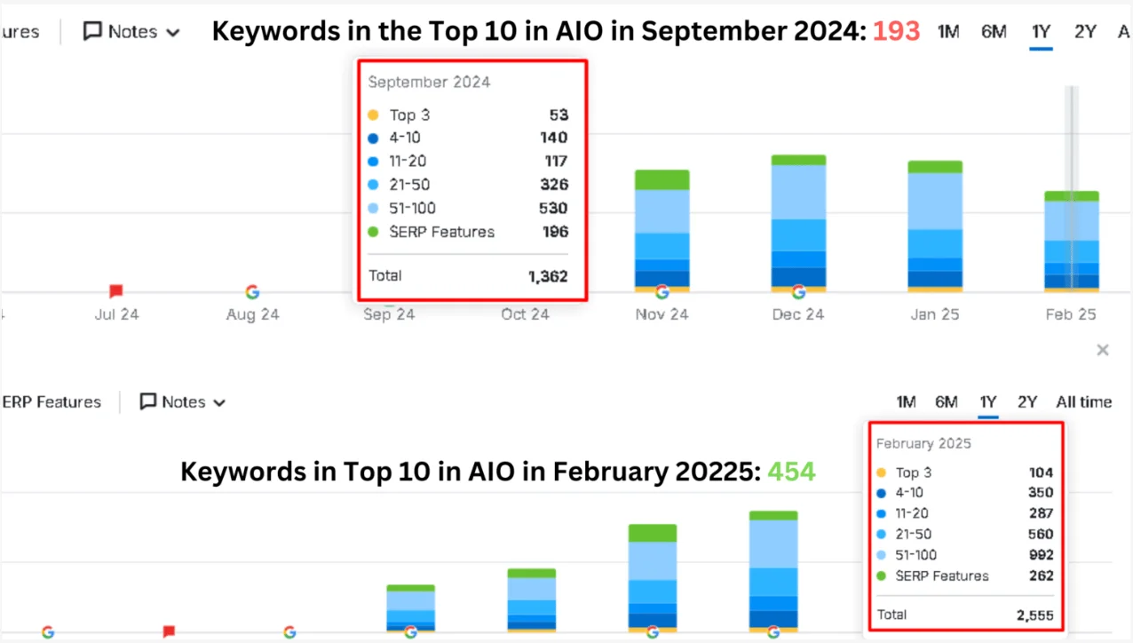 Screenshot of Plum Goodness's data concerning keywords in top AI results 