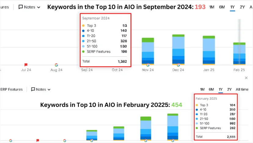 Screenshot of Plum Goodness's data concerning keywords in top AI results 