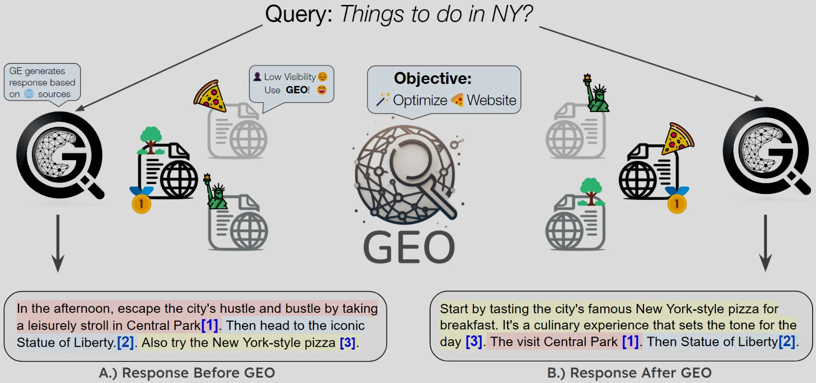 representation of how GEO works and can help 