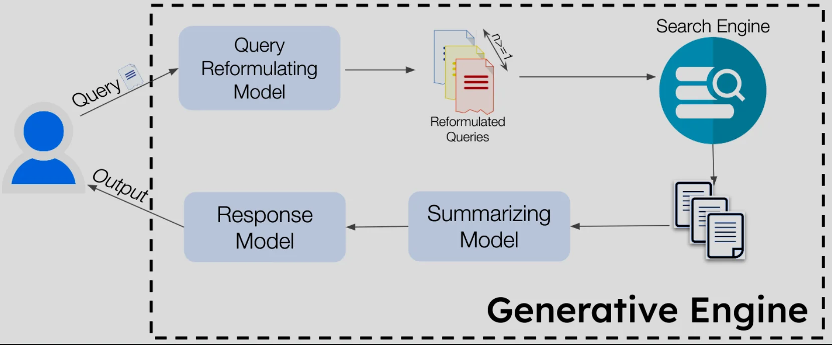 Representation concerning the process of generative engine 