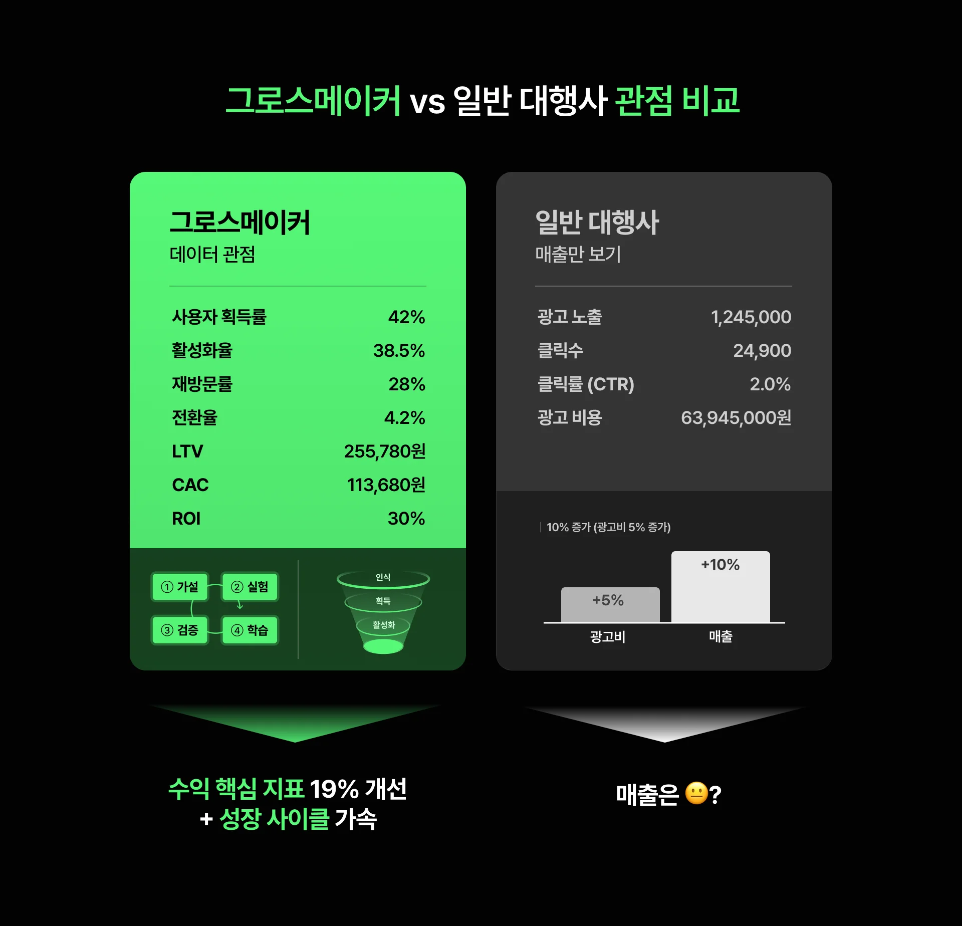 그로스마케팅 vs 일반 대행사