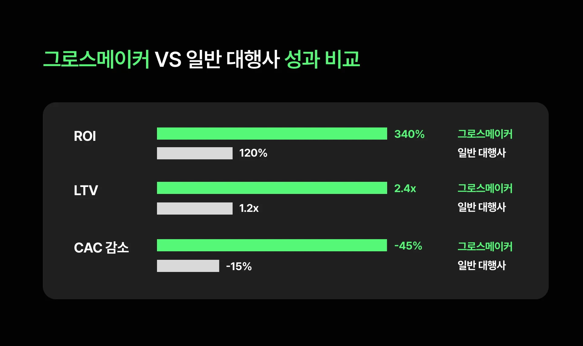 그로스메이커 vs 일반 대행사 성과 비교