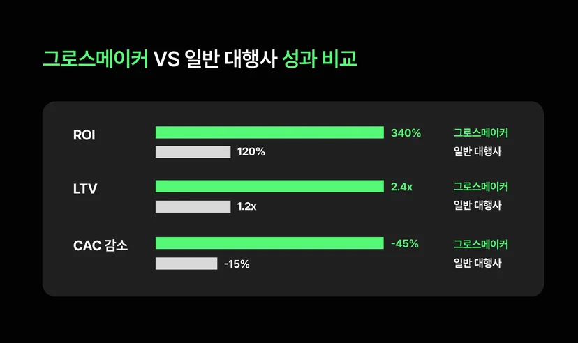 그로스메이커 vs 일반 대행사 성과 비교