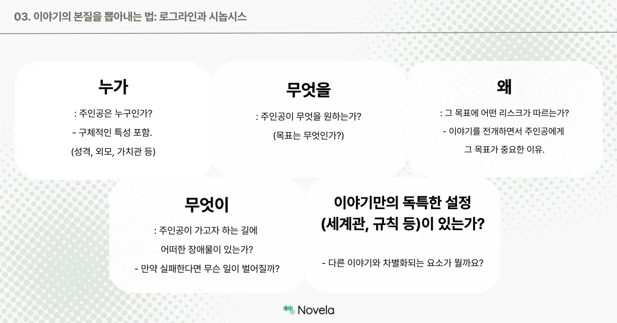 로그라인 구성요소 설명 카드. ‘누가, 무엇을, 왜, 무엇이, 이야기만의 독특한 설정’ 다섯 개의 키워드를 각기 박스에 나누어 설명. 예: ‘누가’는 주인공의 성격·외모·가치관 등 특성 포함, ‘무엇을’은 주인공의 목표, ‘왜’는 리스크와 동기 부여 등. 연한 초록 배경과 도트 무늬 위에 정리된 시각적 가이드.