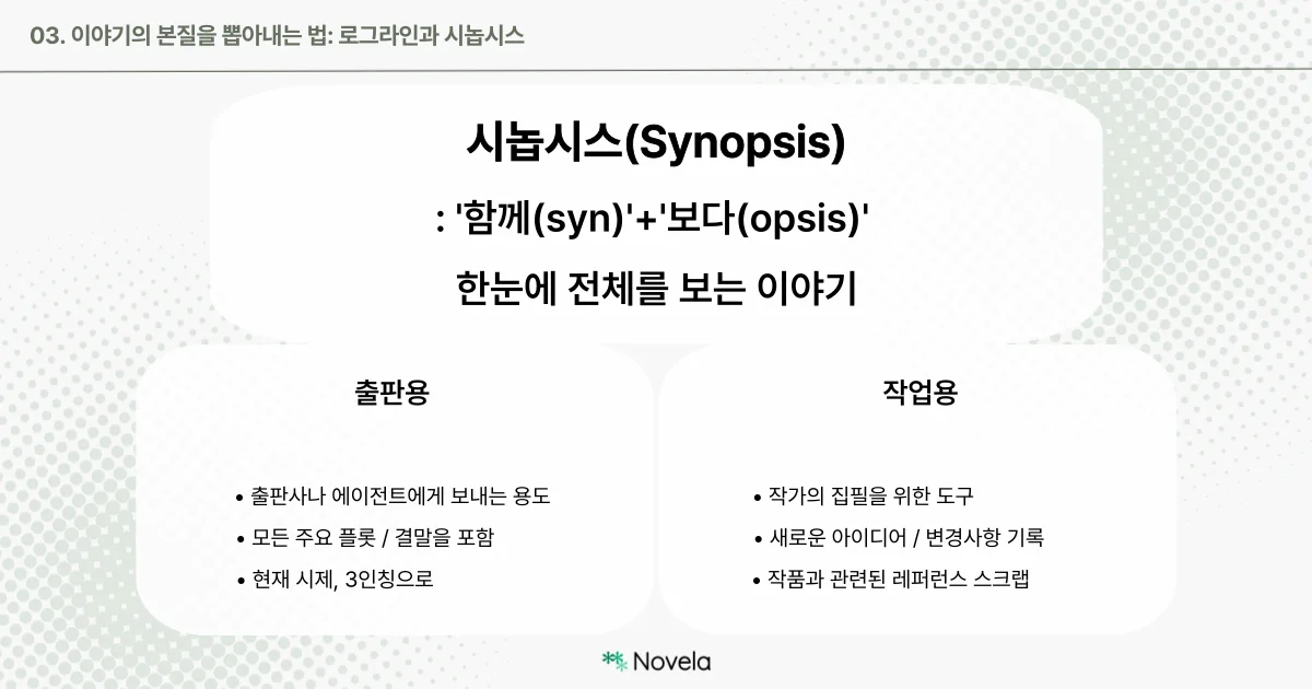 시놉시스(Synopsis) 개념 정리 카드. ‘한눈에 전체를 보는 이야기’라는 정의와 함께 시놉시스의 어원(syn + opsis)이 설명됨. 하단에는 출판용과 작업용으로 구분된 시놉시스 활용 예시가 나뉘어 있음. 출판용은 플롯과 결말 포함, 3인칭 시제, 에이전시 제출용. 작업용은 작가의 정리와 메모용. 하단에는 Novela 로고 포함.