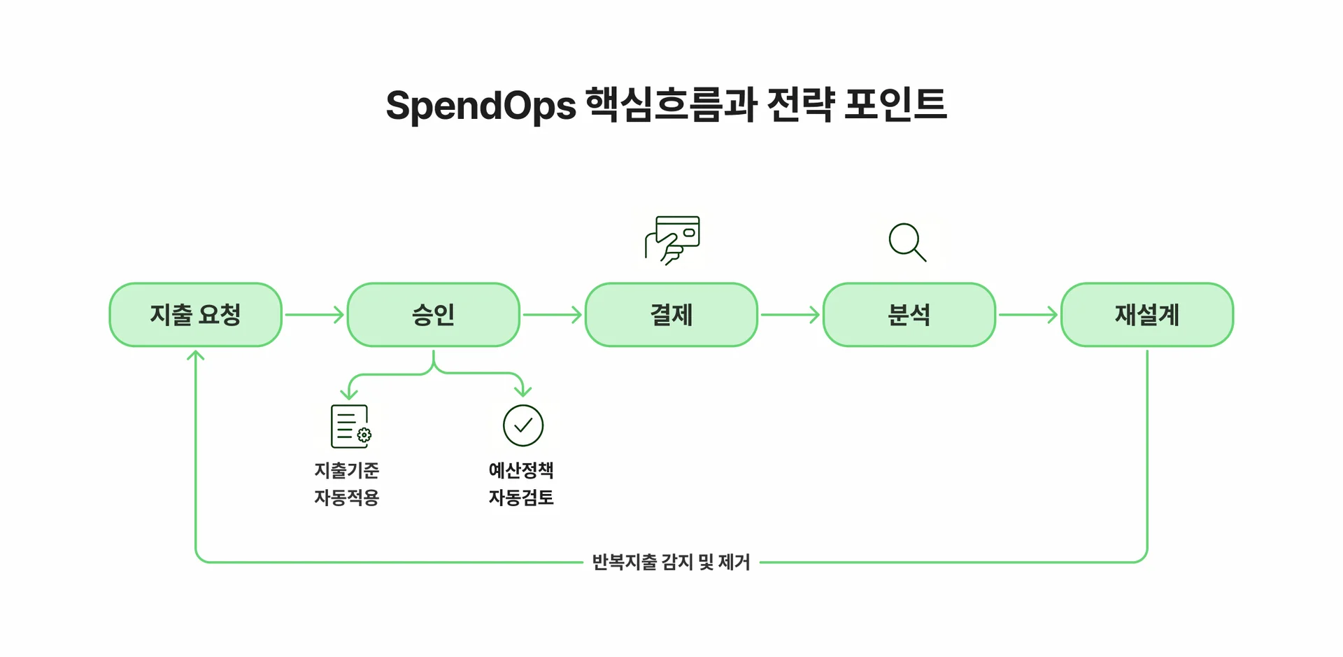지출 요청부터 승인, 결제, 분석, 재설계까지의 SpendOps 핵심 운영 흐름과 전략 포인트 다이어그램