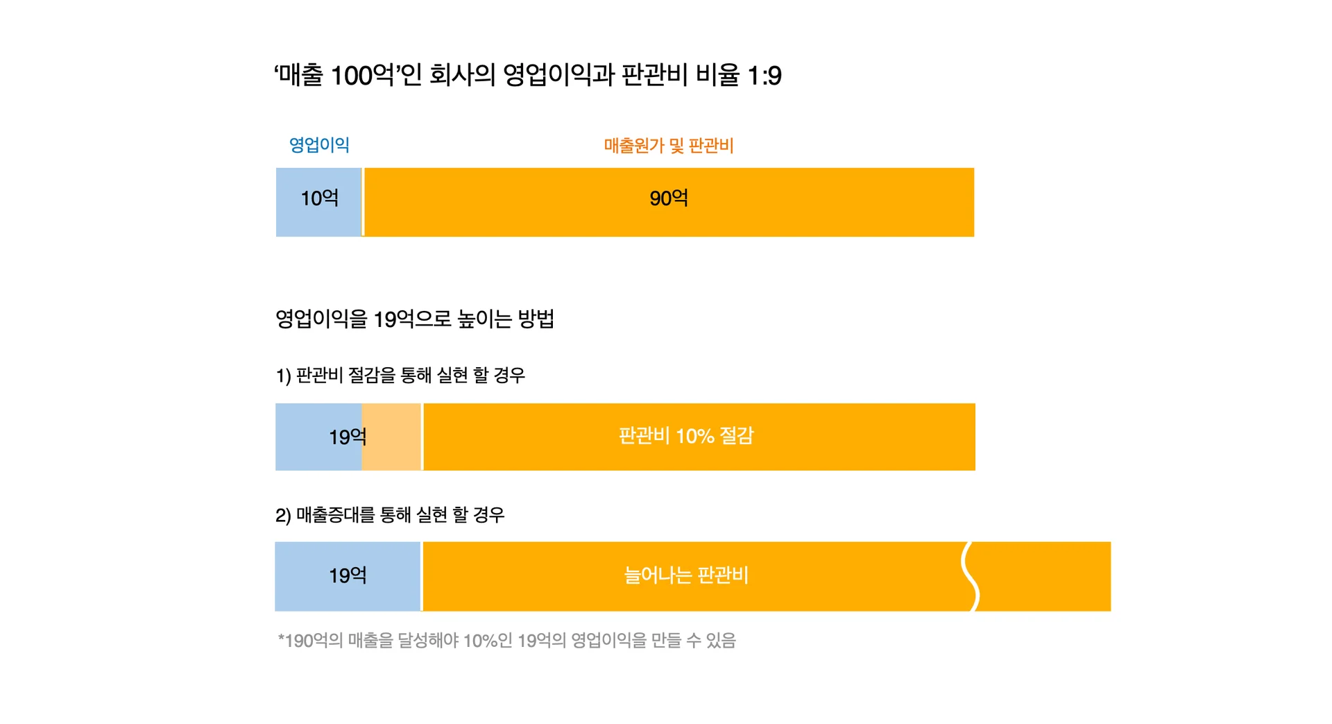 매출 100억 기업의 영업이익과 판관비 비율 비교, 판관비 절감과 매출 증대 시 시뮬레이션 그래프