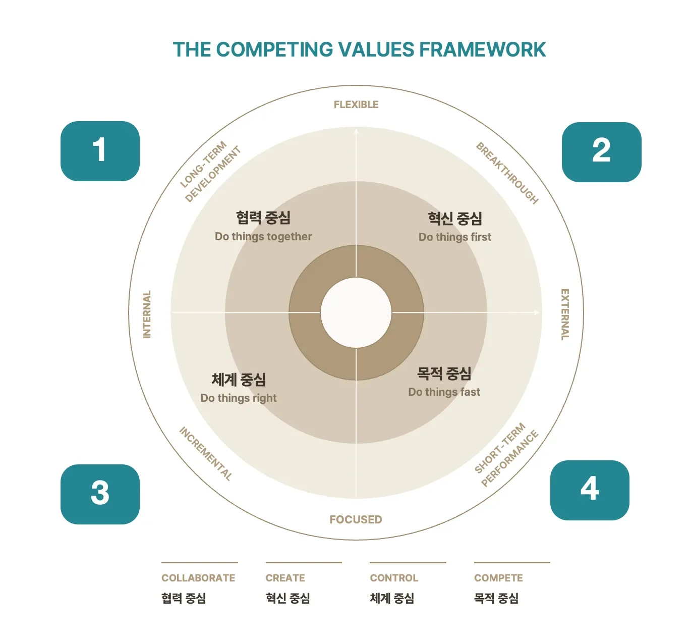 Values framework