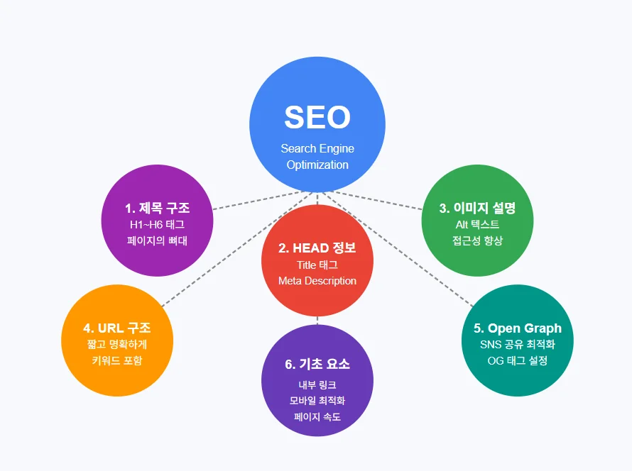 seo 꿀팁 6개
