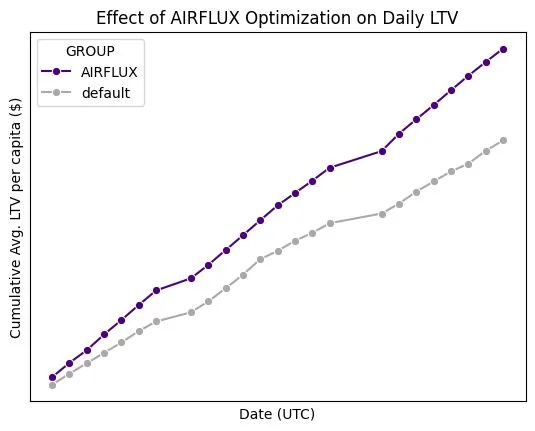 Line graph comparing daily LTV per capita over time. The purple line (Airflux AI) shows higher cumulative LTV than the gray line (manual client-tuned baseline). Airflux consistently outperforms manual optimization.