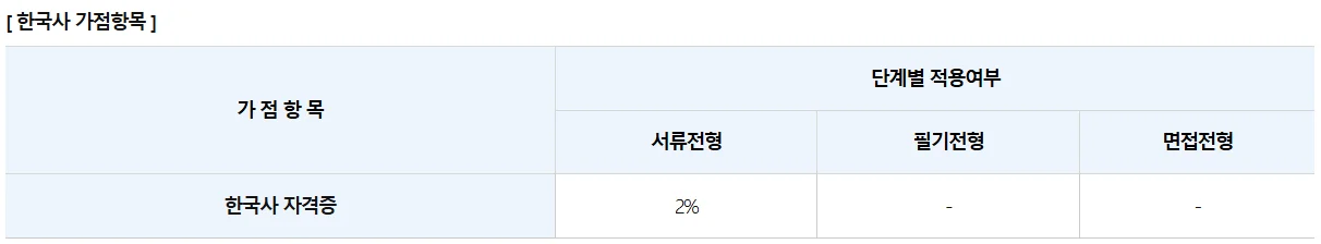 신보 한국사 가점