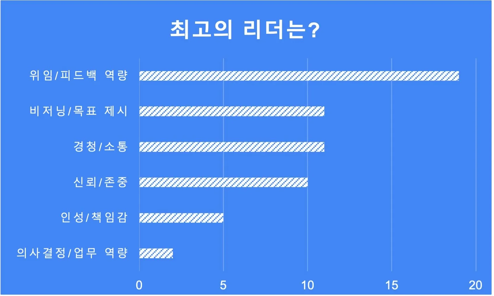 최고의 리더의 조건 설문조사 결과