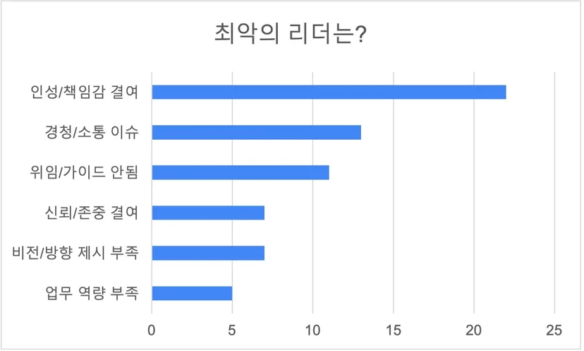 최악의 리더의 조건 설문조사 결과