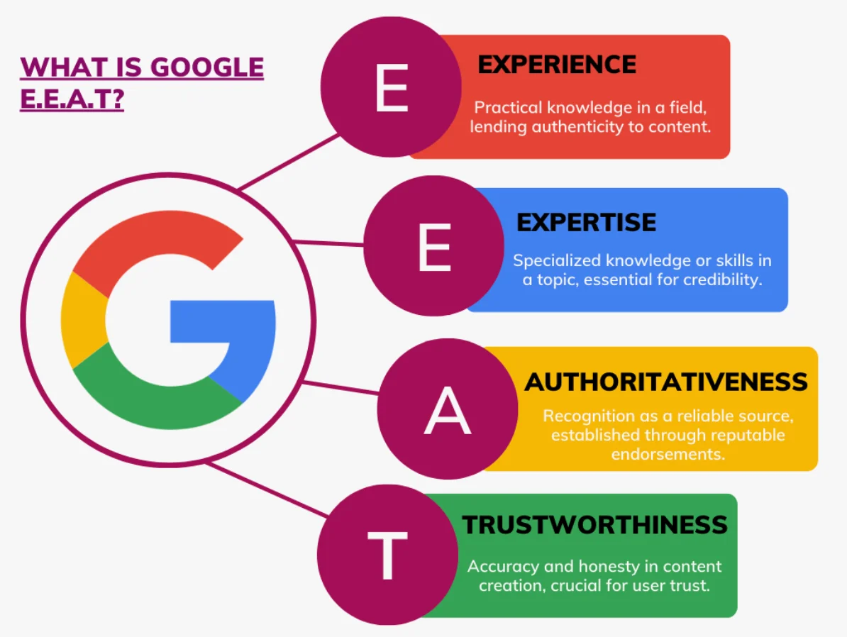 explanation of Google E.E.A.T