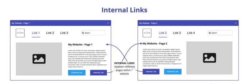 representation of internal linking between different pages within 1 website  