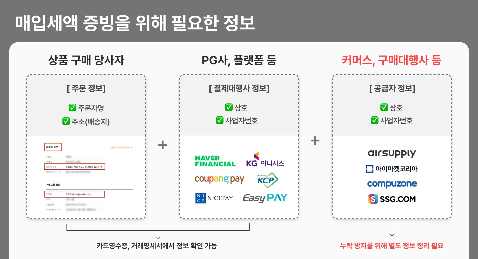 부가세 환급 증빙을 위해 필요한 정보 구조. 주문자 정보, 결제대행사 정보, 공급자 정보 각각의 항목과 연결 관계를 시각적으로 정리한 도식